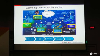 一文了解賽靈思四大技術趨勢 引領智能技術領域突破